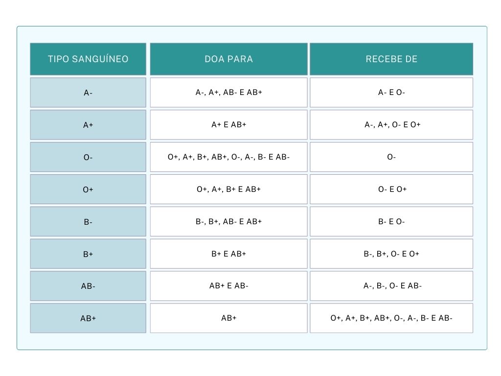 tabela de doação de sangue